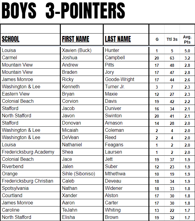 Boys 3-pointer leaders